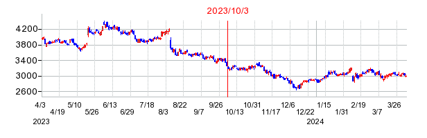 2023年10月3日 14:02前後のの株価チャート